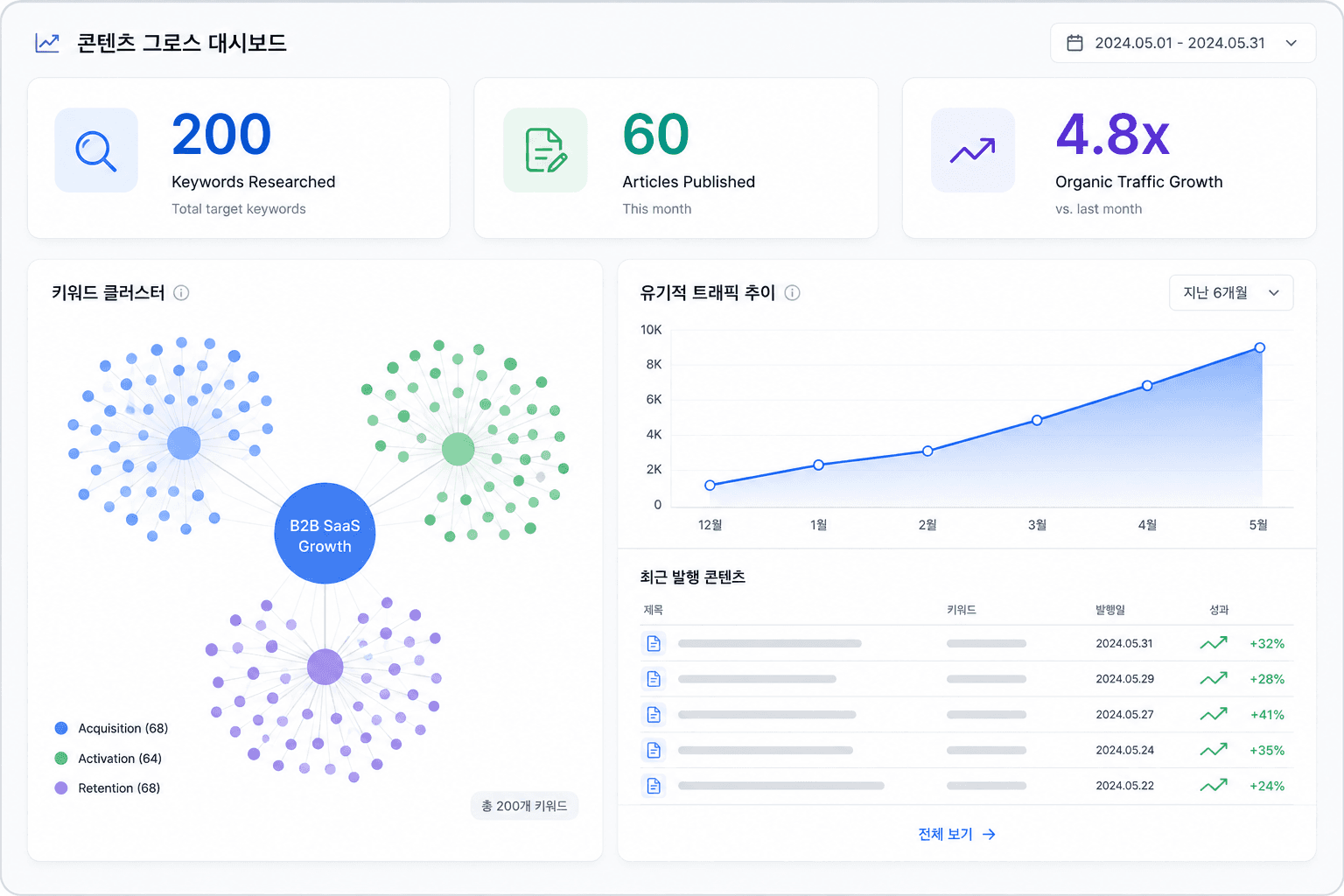 B2B SaaS 그로스 블로그